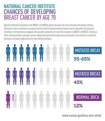 BRCA testing breast cancer